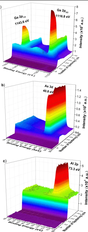 Figure 4. Spectral surfaces of depth-resolved XPS data, (a) Ga(2p 1 /2 ) and Ga(2p 3 /2 ), (b) As(3d) and (c) Al(2p) lines of the quantum well intermixed samples