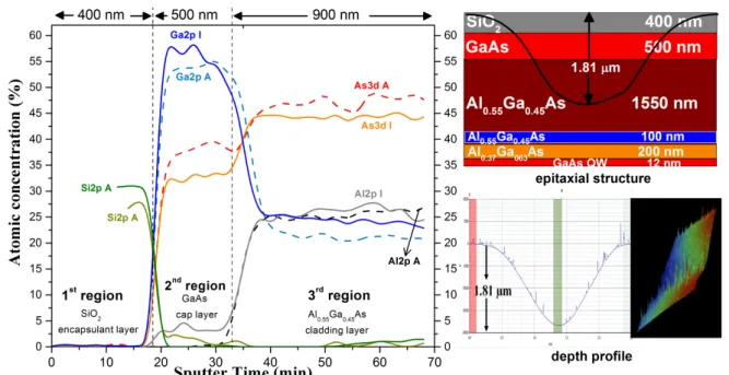 Figure 5. XPS depth proﬁle of an intermixed and as-grown sample. The inset in the right side top of the plot shows the epitaxial layers up to the GaAs QW of the grown high power laser diode structure