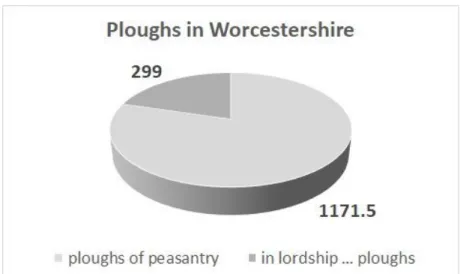 Figure 2 Ploughs in Worcestershire 
