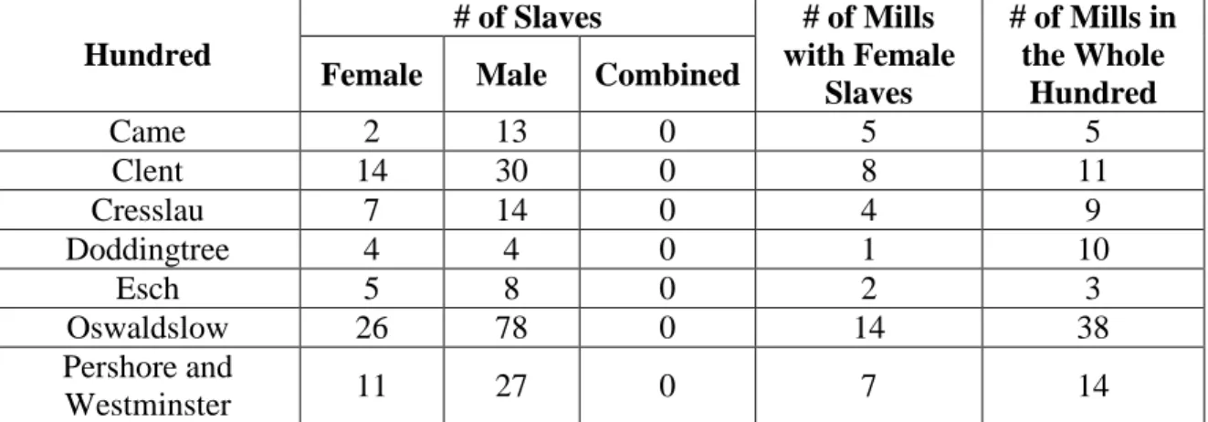 Table 5 Mills mentioned in the same entries with female slaves in Worcestershire 