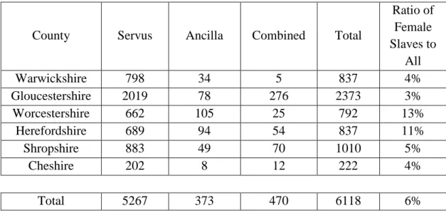 Table 2 The Number of Slaves in Our Domesday Book Count 