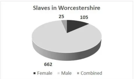 Figure 1 Slave Population in Worcestershire 