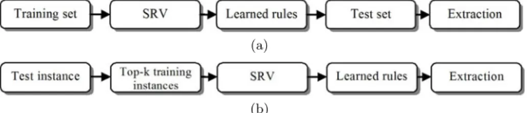Fig. 1. Web IE with SRV algorithm using (a) eager, and (b) lazy learning strategies