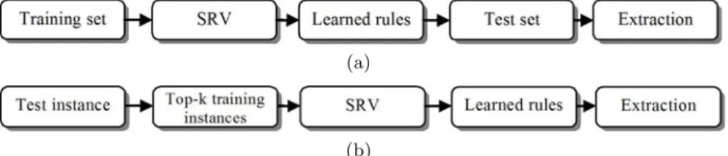 Fig. 1. Web IE with SRV algorithm using (a) eager, and (b) lazy learning strategies