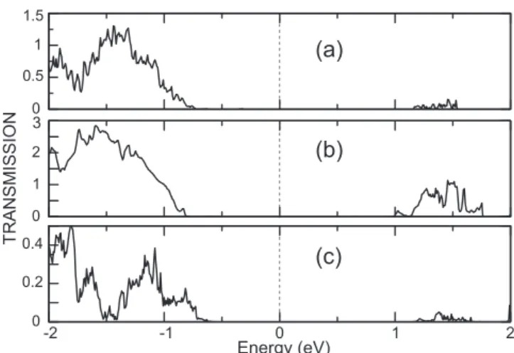 Figure 2. The zero bias transmission spectra for (a) the α-device, (b) the β device, and (c) the γ-device.
