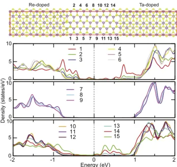 Figure 6. Projected density of states of 1H-MoS 2 at the different position on 1H-MoS 2 