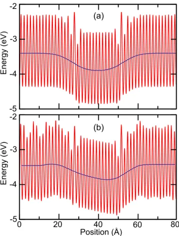 Figure 7 shows the electrostatic potential along the het- het-erojunction. We consider both pristine and doped β-devices.