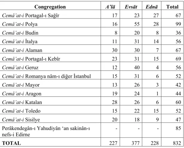 Table 1: Distribution of Cizyes among Jewish Congregations in Edirne in 1689-90 