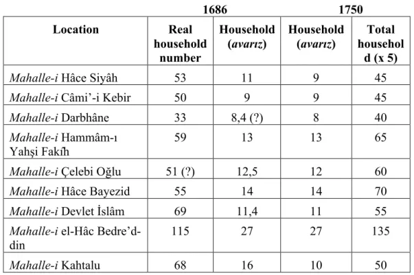 Table 3: Populations of Some Neighborhoods of Edirne in 1686 and 1750                                                    1686                                    1750  Location  Real  household number  Household (avarız)  Household (avarız)  Total  househol