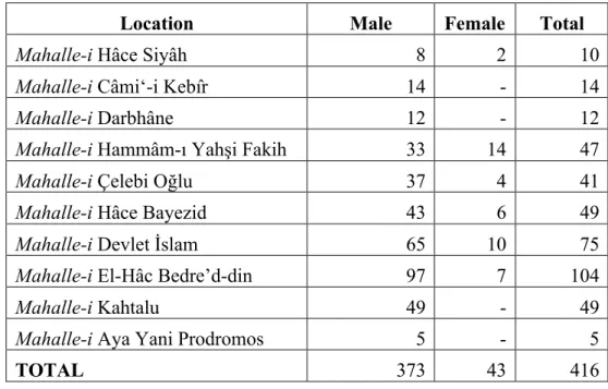 Table 4: Spatial Distribution of the Edirne Jews in 1686 