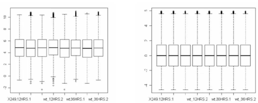 Figure 4.1: Normalization of raw expression values. 