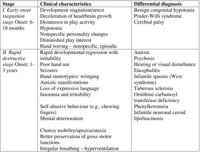 Table 1.2 Classic Rett syndrome: clinical characteristics and differential diagnosis  by stage (Ellaway et al., 2001) 