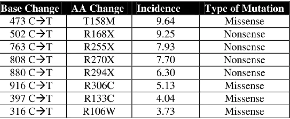 Table 1.3 MECP2 mutation spectrum in Rett syndrome (Weaving et al., 2003)  Base Change  AA Change  Incidence  Type of Mutation 