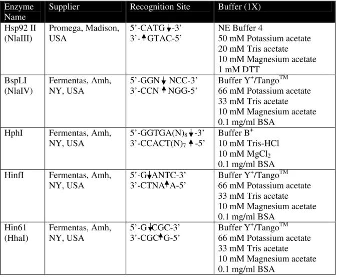 Table 2.7 Restriction enzymes used in the mutation detection experiments  Enzyme 