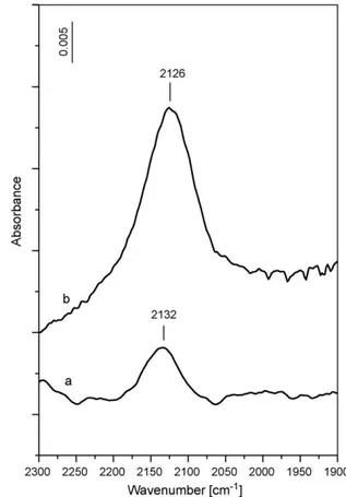 Fig. 2. FT-IR spectra of the AuCeAl20 sample in the 2300–1900 cm 1 region detected at room temperature after step 2 of the activation procedure, the  pre-treatment with H 2 at 120 8C, (a) and after reduction at 350 8C with 10 mbar of H 2 for 60 min (b)