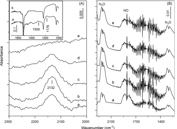 Fig. 6. FT-IR spectra collected during exposure of the AuCeAl20 sample to a (5 mbar NO + 3 mbar H 2 ) mixture (Panel A) for 15 min and spectra of the gas phase over the AuCeAl20 sample (Panel B) at 25 8C (a), 150 8C (b), 200 8C (c), 250 8C (d) and 350 8C (