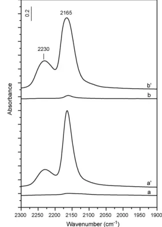 Fig. 8 compares the spectra of the CeAl20 sample obtained by co-adsorption of NO + CO at 300 and 350 8C (spectra a–b and a 0 –b 0 ,