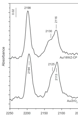 Fig. 1. FT-IR spectra of CO (10 Torr) adsorbed at room temperature on the samples studied.