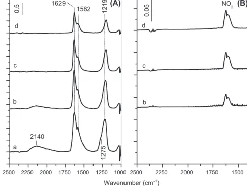 Fig. 2. Panel A: FT-IR spectra of the Au/18WZ-CP sample taken after the addition of a (10 Torr NO + 25 Torr O 2 ) mixture to the IR cell for 10 min at room temperature followed by evacuation for 20 min (a), and after heating the isolated IR cell for 10 min
