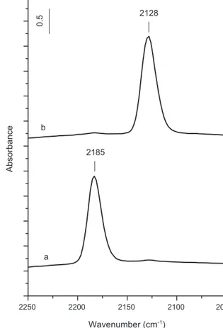 Fig. 4. FT-IR spectra of the Au/18WZ-CP sample collected after the adsorption of a (10 Torr NO + 25 Torr O 2 ) mixture for 30 min at 300 ◦ C followed by dynamic  evacu-ation from 200 ◦ C to room temperature and subsequent adsorption of 10 Torr of CO for 10