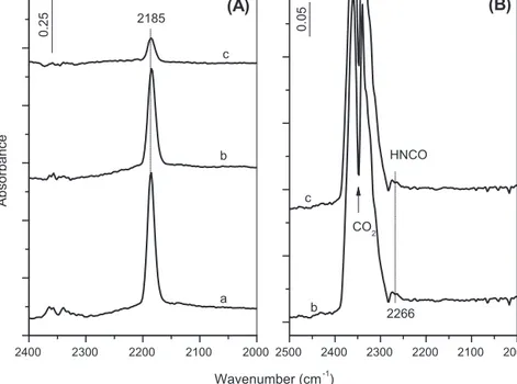 Fig. 6. Panel A: FT-IR spectra of the Au/18WZ-CP catalyst collected after the adsorption of a (10 Torr NO + 25 Torr O 2 ) mixture for 10 min at room temperature followed by evacuation for 20 min at room temperature, adsorption of 10 Torr CO at room tempera