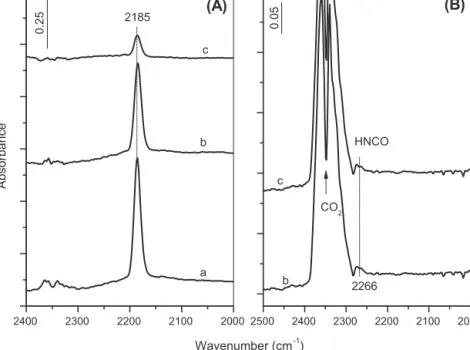Fig. 6. Panel A: FT-IR spectra of the Au/18WZ-CP catalyst collected after the adsorption of a (10 Torr NO + 25 Torr O 2 ) mixture for 10 min at room temperature followed by evacuation for 20 min at room temperature, adsorption of 10 Torr CO at room tempera