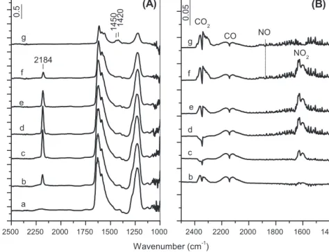 Fig. 10. Panel A: FT-IR spectra of the Au/ZrO 2 catalyst collected after the adsorption of a (10 Torr NO + 25 Torr O 2 ) mixture for 10 min at room temperature followed by evacuation for 20 min at room temperature (a), subsequent adsorption of 10 Torr CO a