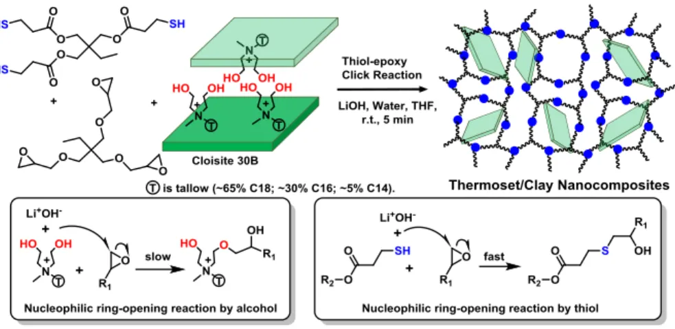 Fig. 1 FT-IR spectra of initial TTE and TMPMP compounds and resulting nanocomposites (NC-10 containing 10% clay by weight)