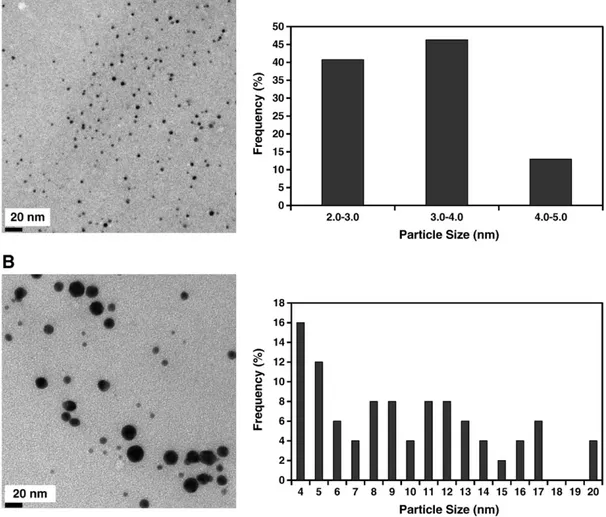 Fig. 2. Cyclic voltammograms of GOx electrodes: (A) AuNP-free electrode and (B) AuNPs-modiﬁed electrode (in pH 4.0, 50 mM sodium acetate buffer; 25 °C; electrode composition: 17 Unit GOx and 1.25% AuNP).