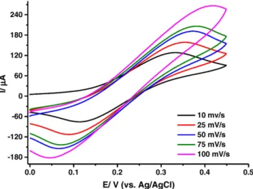 Fig. 6. Effect of enzyme loading (in pH 4.0, 50 mM sodium acetate buffer; 25 °C;−0.7 V;
