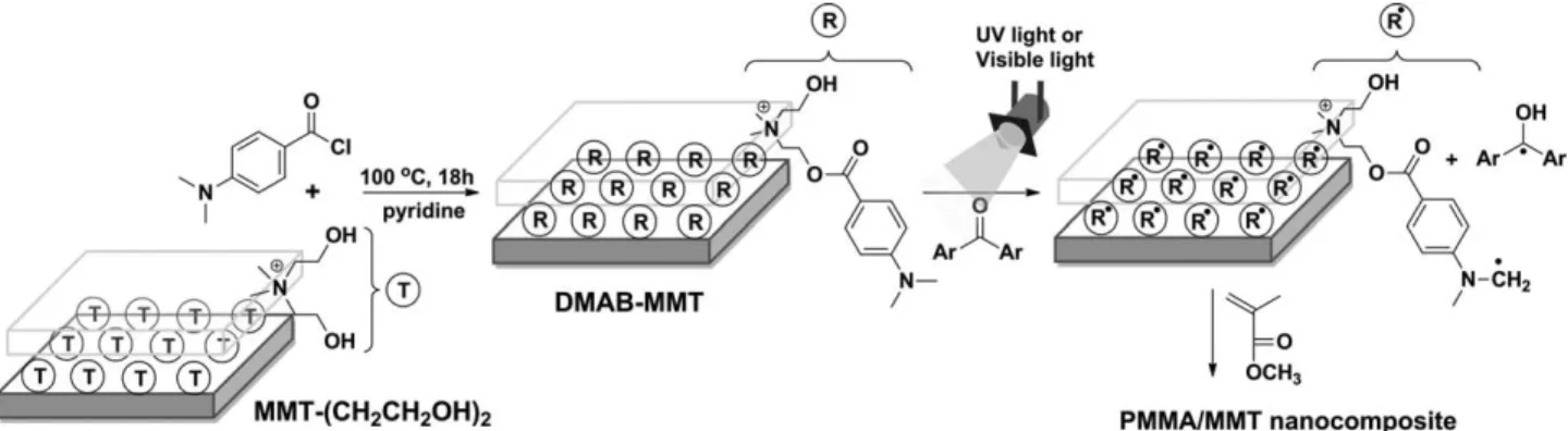 FIGURE 1 X-ray diffractions of MMT-(CH 2 CH 2 OH) 2 , DMAB- DMAB-MMT, and all nanocomposites.