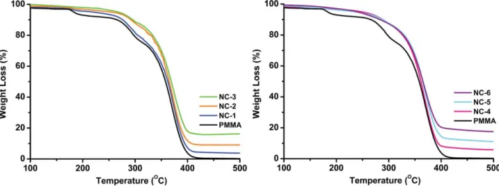 FIGURE 4 TGA thermograms of MMT-(CH 2 CH 2 OH) 2 , DMAB-MMT, and NC1-NC6 nanocomposites.