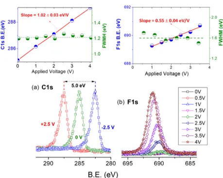 Figure 5. C 1s, F 1s, and N 1s regions of the intercalated thick graphene layer with the IL at +2.5 and −2.5 V back-gate voltages.