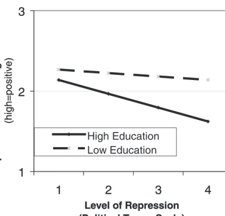 Figure 1. Effects of repression and education on evaluations of human rights.
