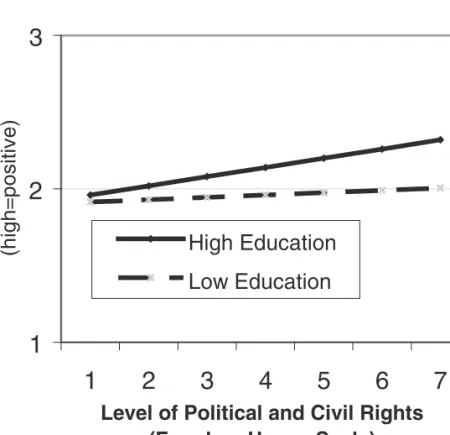 Figure 2. Effects of political/civil rights and education on evaluations of human rights.
