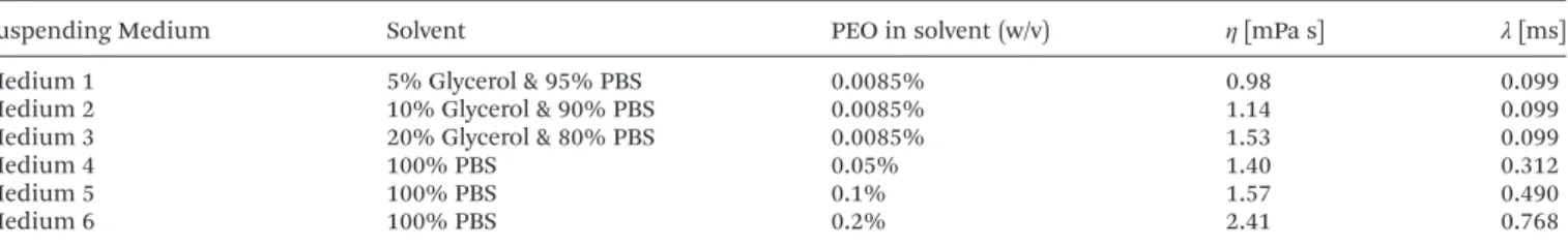 Table 1 Summary of the rheological properties ( η: viscosity and λ: relaxation time) of the suspending media
