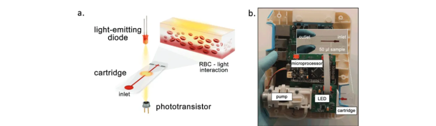Fig. 1 shows the schematic illustration and photograph of the portable device that consists of three main elements:  inte-grated pump, optical detection unit (light-emitting diode and phototransistor), and microprocessor (also see Fig