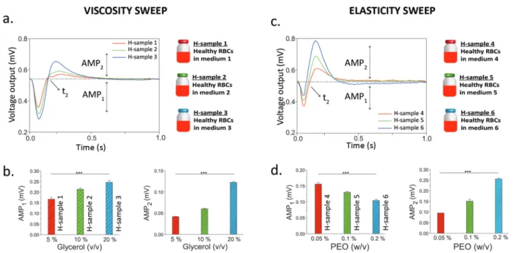 Fig. 3a shows the average optical signal corresponding to seven repetitive 1 s oscillatory flows (Fig