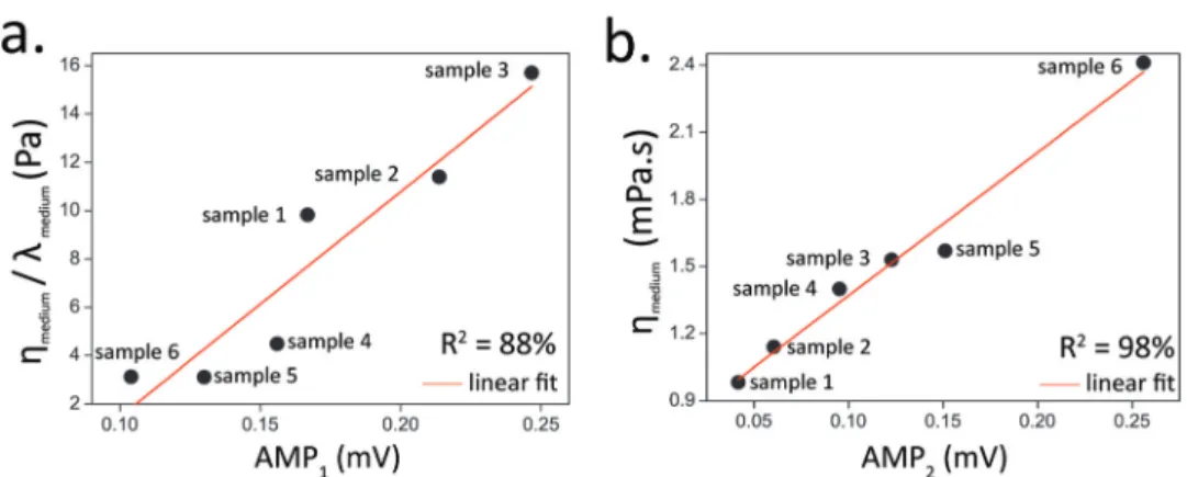 Fig. 4 Comparing optical signal amplitudes to medium properties for the six blood samples with healthy RBCs