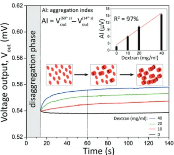 Fig. 6 Optical analysis of RBC aggregation. Four blood samples with di ﬀerent dextran concentrations are prepared