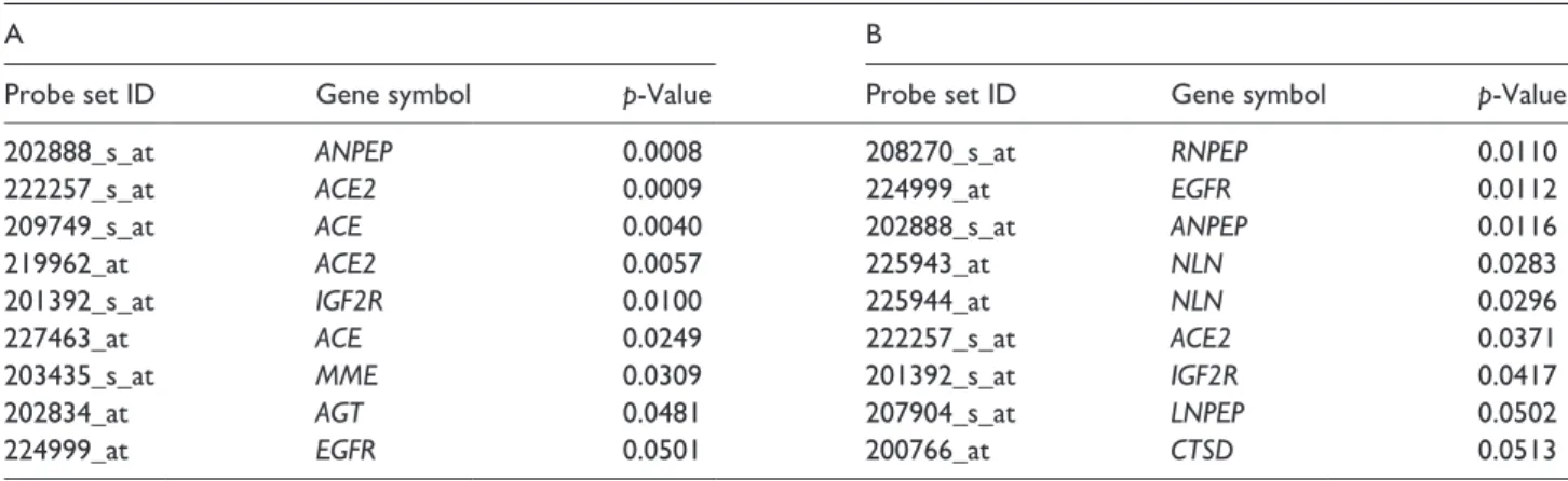 Figure 2 shows the correlation of the expression and  exposure time to the virus of the statistically significant Table 1