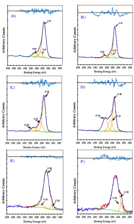 Figure 1. High resolution C1s spectra of the modified samples.