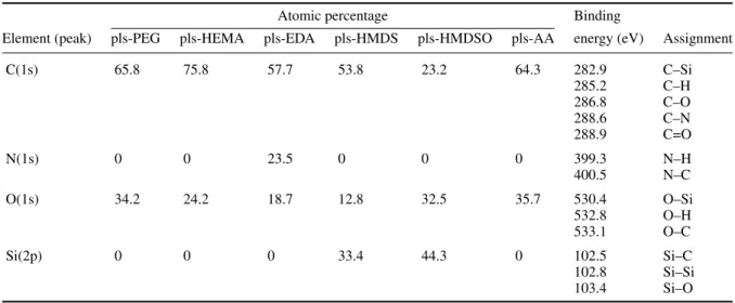 Table 1. Elemental analysis of the samples.