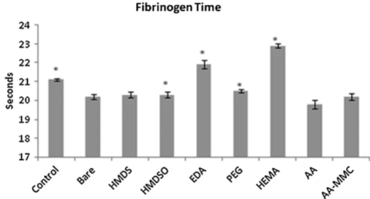 Figure 6. Fibrinogen time results of the samples.