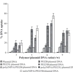 Fig. 5 gives the GFP expression efficiencies of HeLa cells transfected with complexes of plasmid DNA and PEI homopolymers (PEI2B, PEI25L, PEI25B) and three different poly(NIPA)/PEI  copoly-mers