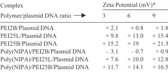 Table 4 gives the zeta potentials of the complexes.