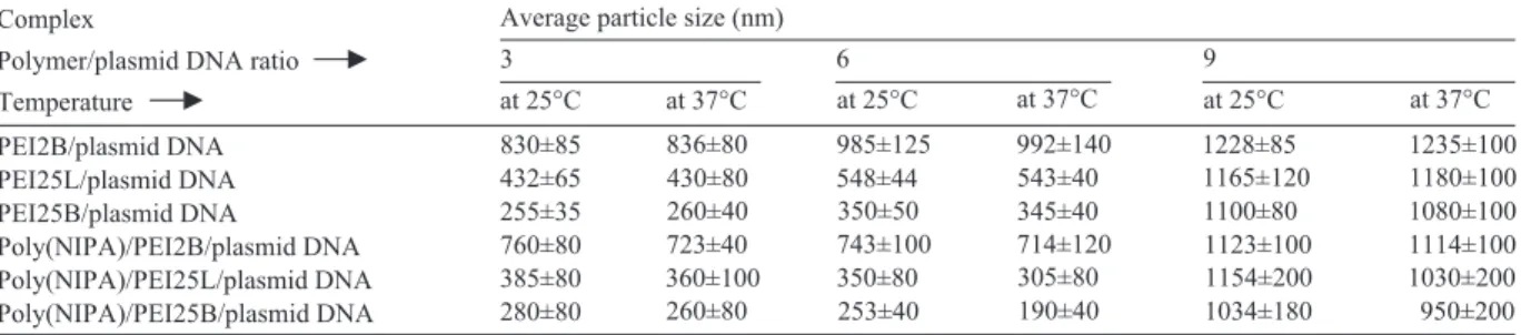Table 5 gives the average sizes of the complexes prepared in this study with three different homo PEIs and three copolymers of poly(NIPA) at room  temper-ature at an ionic strength of 0.15