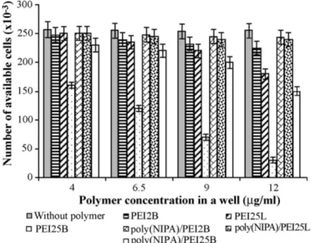 Fig. 2 gives the number of viable cells in each group after incubation of the cells with polymers (with different amounts) for 24 h in cell culture media (see also Table 6)