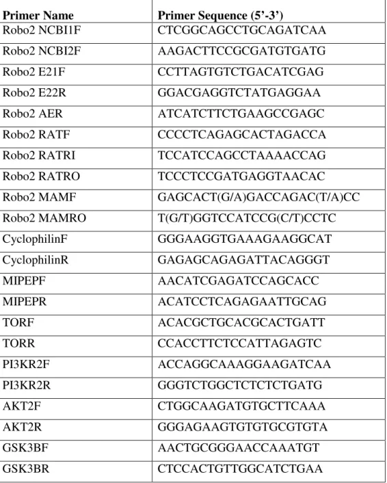 Table 3.1.  Forward and reverse primer sets used to amplify the genes mentioned in the  study given in the 5'-3' direction