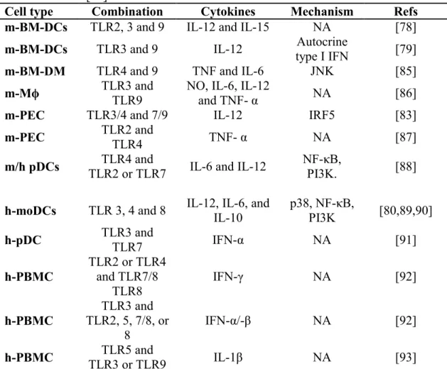 Table 1.3. Cytokine synergy induced by cross-talk between TLR ligands  modified from [84] 